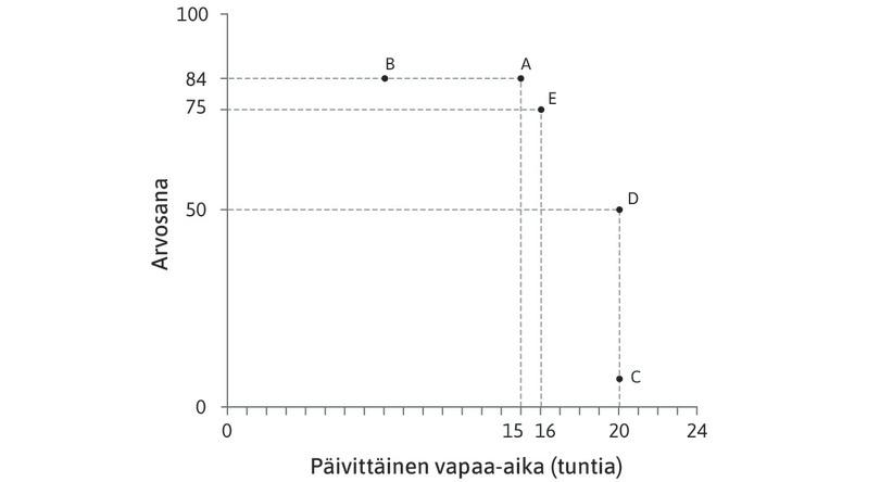 Yhtä hyvät yhdistelmät
: Kumpaa vaihtoehdoista A ja E Alexei preferoi? Hänen mielestään ne ovat yhtä hyviä.
