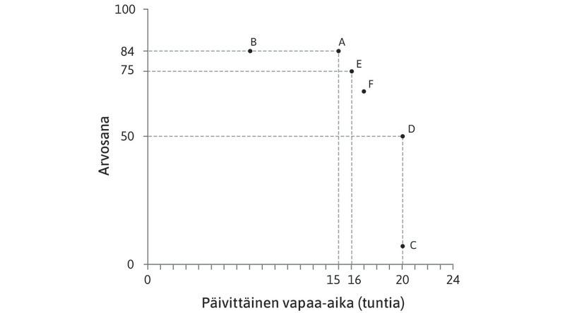 Lisää yhtä hyviä yhdistelmiä
: Alexein mielestä myös yhdistelmä F tuottaisi hänelle saman hyödyn kuin A ja E.
