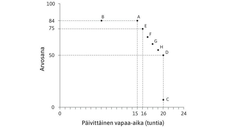 Samahyötykäyrän piirtäminen
: Kyselemällä selviää, että Alexei pitää yhdistelmiä A–D keskenään yhtä hyvinä.
