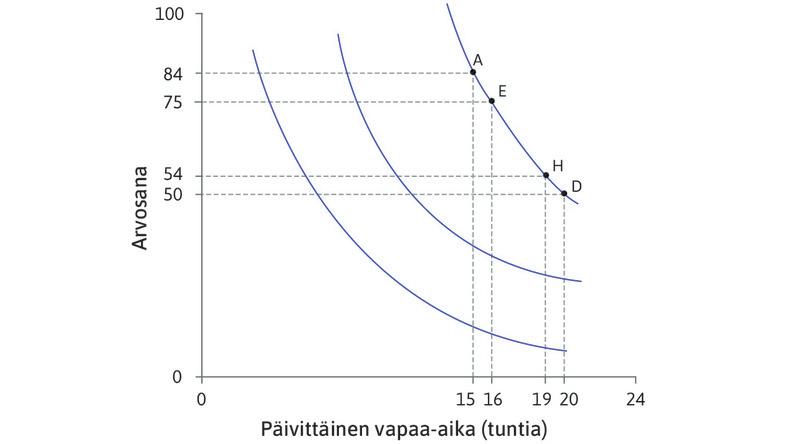Alexein samahyötykäyrät
: Kuvioon on piirretty kolme Alexein samahyötykäyrää. Vasemmanpuoleisella käyrällä hyöty on pienin.
