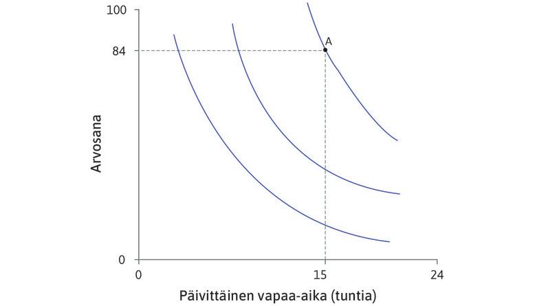 Piste A
: Pisteessä A Alexeilla on 15 tuntia vapaa-aikaa ja hänen arvosanansa on 84.
