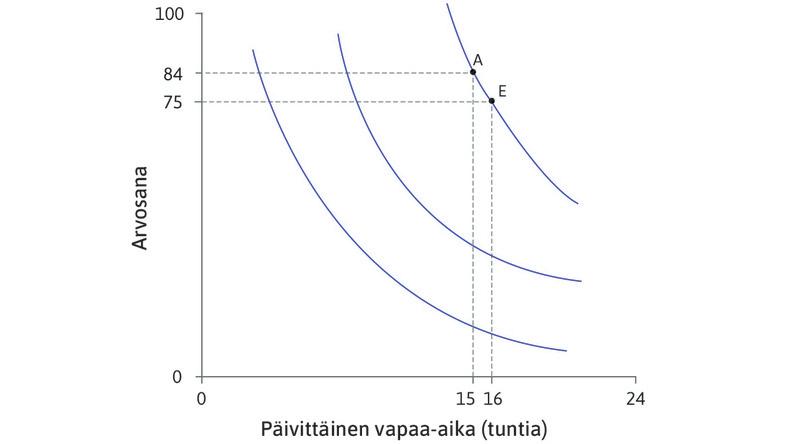 A ja E ovat yhtä hyviä
: Alexei on valmis vaihtamaan yhdistelmän A yhdistelmään E. Silloin hän vaihtaa yhdeksän pistettä tuntiin lisää vapaa-aikaa. Hänen rajasubstituutiosuhteensa on 9. Pisteessä A samahyötykäyrä laskee jyrkästi.
