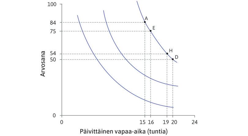 Pisteet H ja D ovat yhtä hyviä
: Pisteessä H Alexei on valmis luopumaan vain neljästä pisteestä saadakseen tunnin lisää vapaata. Hänen rajasubstituutiosuhteensa on 4. Rajasubstituutiosuhde laskee kuljettaessa samahyötykäyrällä alaspäin, koska pisteitä on niukasti vapaa-aikaan verrattuna. Samahyötykäyrä tasaantuu.
