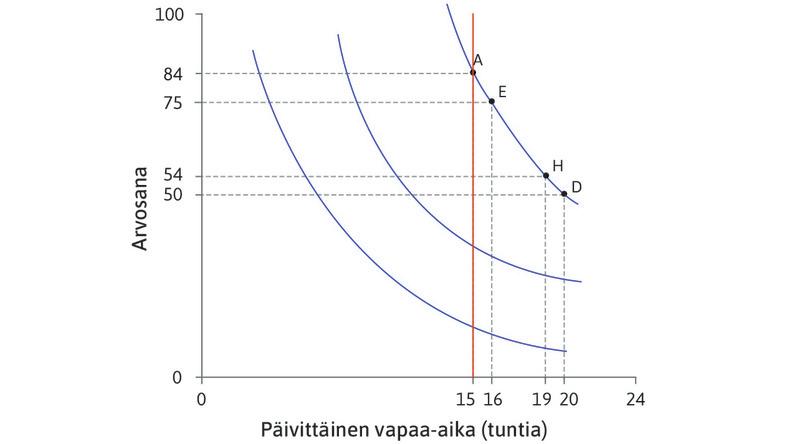 Yhdistelmät, joissa vapaa-aikaa on 15 tuntia
: Kuvioon on merkitty yhdistelmät, joissa vapaa-aikaa on 15 tuntia. Alimmalla käyrällä arvosana on heikko ja rajasubstituutiosuhde matala. Alexei ei ole halukas tinkimään arvosanastaan saadakseen lisää vapaata. Ylemmäksi siirryttäessä samahyötykäyrät muuttuvat jyrkemmiksi ja rajasubstituutiosuhde kasvaa.
