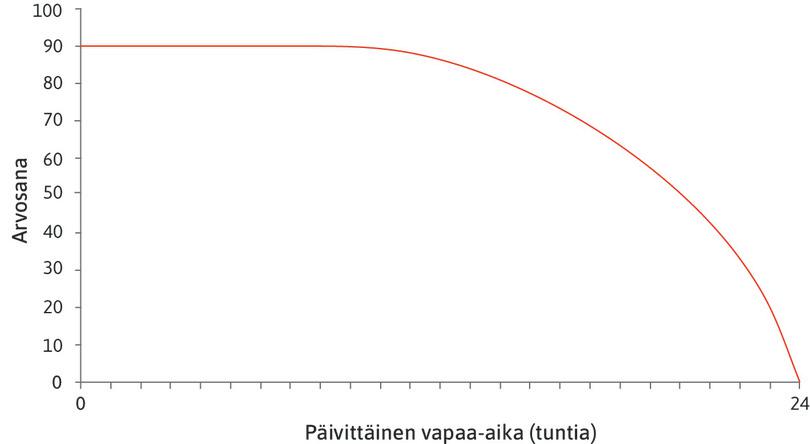 Mahdollisuuksien raja
: Kuvion käyrää sanotaan mahdollisuuksien rajaksi. Se kuvaa korkeinta mahdollista arvosanaa, jonka Alexei voi saavuttaa kullakin vapaa-ajan määrällä. Jos hän valitsee 24 tuntia vapaa-aikaa, hän saa arvosanaksi nollan. Jos hän tyytyy vähempään vapaa-aikaan, hän voi saada paremman arvosanan.
