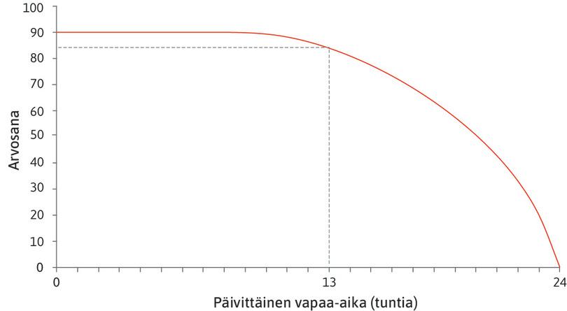 Mahdollinen yhdistelmä
: Jos Alexeille riittää 13 tuntia vapaa-aikaa, hän voi saada arvosanan 84.
