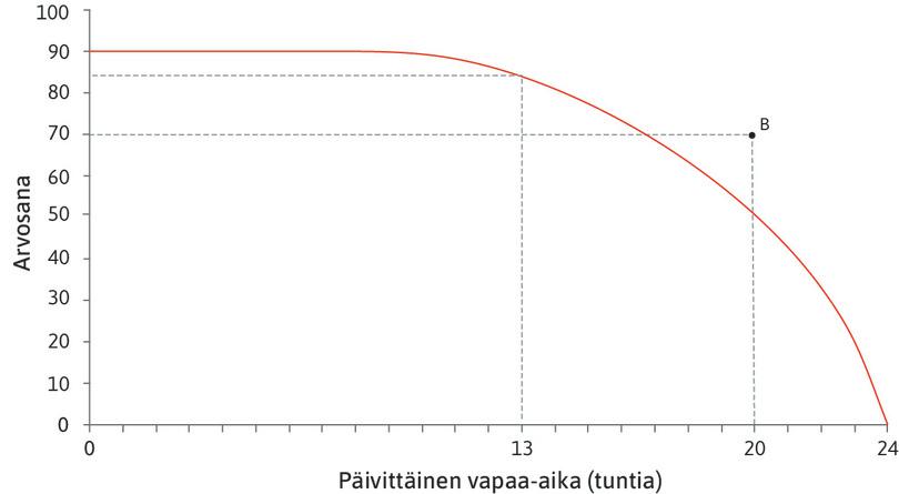 Mahdottomat yhdistelmät
: Kun huomioidaan Alexein kyvyt ja opiskeluolosuhteet, hän ei normaalitilanteessa voi pitää vapaata kahtakymmentä tuntia vuorokaudessa ja yltää arvosanaan 70. (Jätämme hyvän tuurin mallista pois.) Yhdistelmä B on siksi mahdoton.
