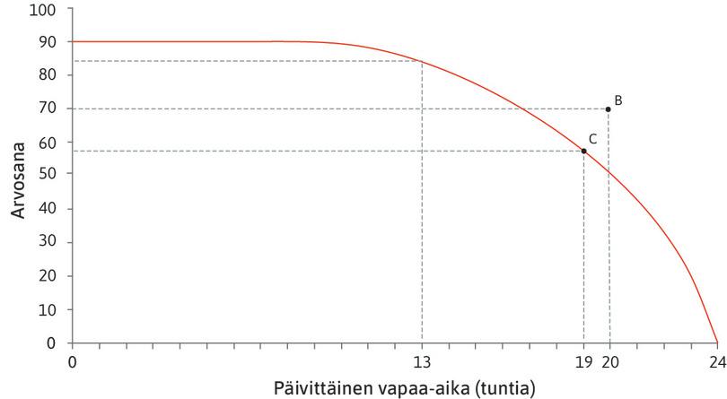 Mahdollinen yhdistelmä
: Jos Alexei pitää vapaata 19 tuntia vuorokaudessa, hänen maksimiarvosanansa on 57.
