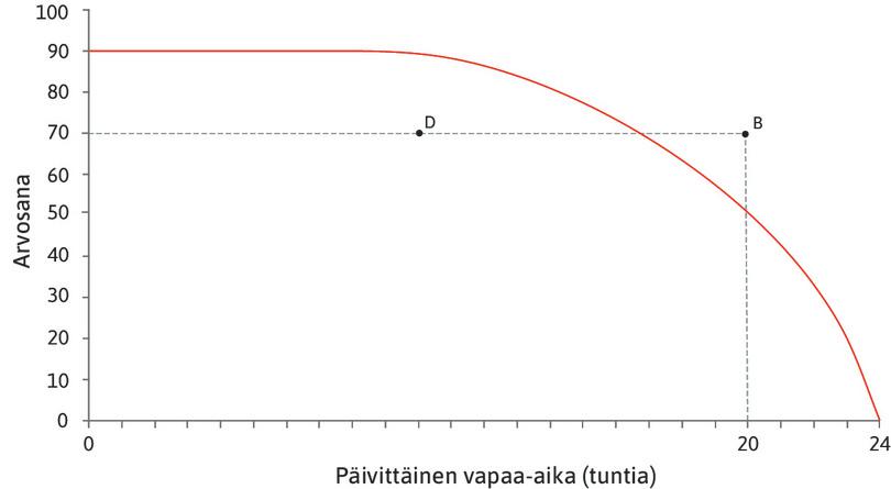 Mahdollisuuksien rajan alapuolella
: Yhdistelmä D on Alexeille mahdollinen, mutta tarkoittaisi vapaa-ajan tai tenttipisteiden tuhlausta. Hän pääsisi samalla työmäärällä parempaankin arvosanaan – tai voisi pitää enemmän vapaata ja saada silti saman arvosanan.
