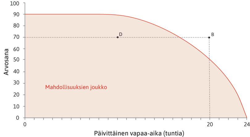 Mahdollisuuksien joukko
: Mahdollisuuksien rajan alapuolelle jäävä alue (raja mukaan luettuna) muodostaa mahdollisuuksien joukon. Tässä tapauksessa kysymyksessä on mahdollisten vapaa-ajan ja arvosanan yhdistelmien joukko.
