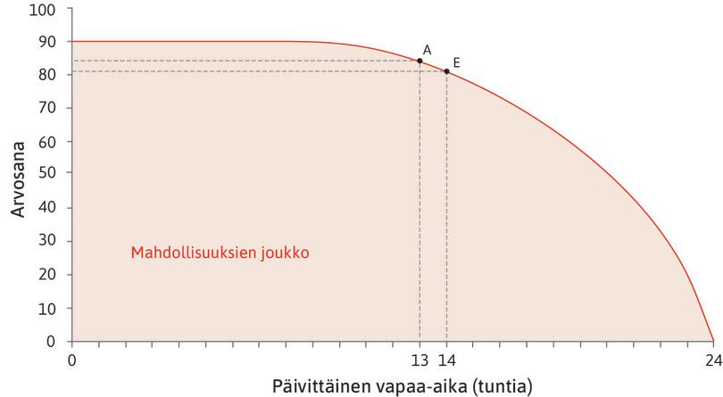 Vapaa-ajan vaihtoehtoiskustannus
: Yhdistelmä A tarjoaisi Alexeille tunnin lisää vapaa-aikaa, jos hän uhraisi kolme pistettä lopputentissä. Vapaatunnin vaihtoehtoiskustannus pisteessä A on kolme pistettä.
