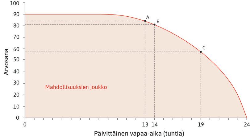 Vaihtoehtoiskustannus muuttuu
: Mitä enemmän vapaata Alexei pitää, sitä suurempi on opiskelun rajatuotos, jolloin vapaa-ajan vaihtoehtoiskustannus kasvaa. Pisteessä C yhden vapaatunnin vaihtoehtoiskustannus on suurempi kuin pisteessä A: Alexei joutuisi uhraamaan 7 tenttipistettä.
