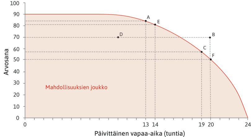 Miten Alexein valitsema vapaa-ajan määrä vaikuttaa arvosanaan?
: Miten Alexein valitsema vapaa-ajan määrä vaikuttaa arvosanaan?
