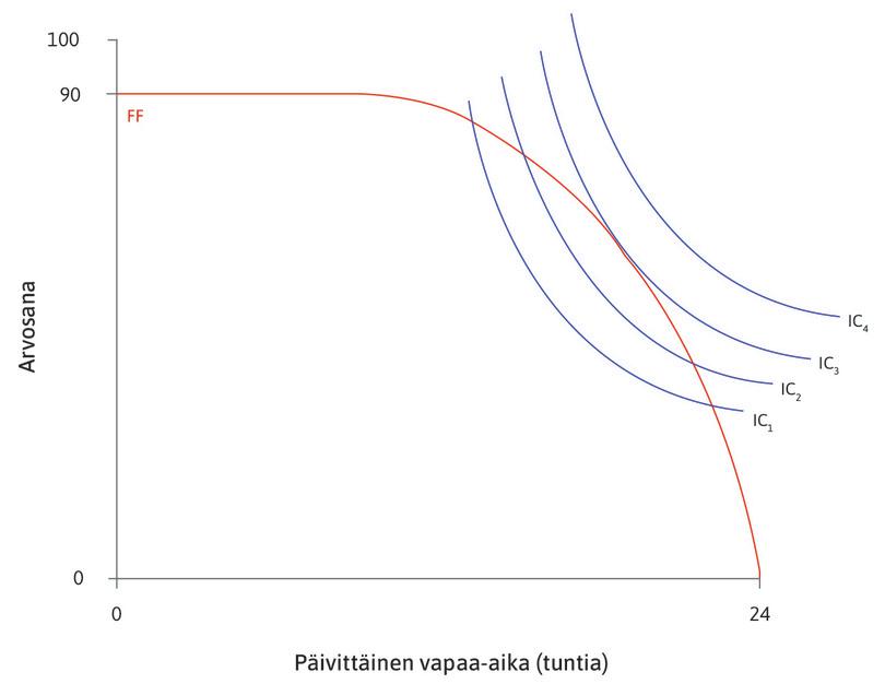 Minkä pisteen Alexei valitsee?
: Kuvioon on piirretty Alexein samahyötykäyrät ja mahdollisuuksien raja.
