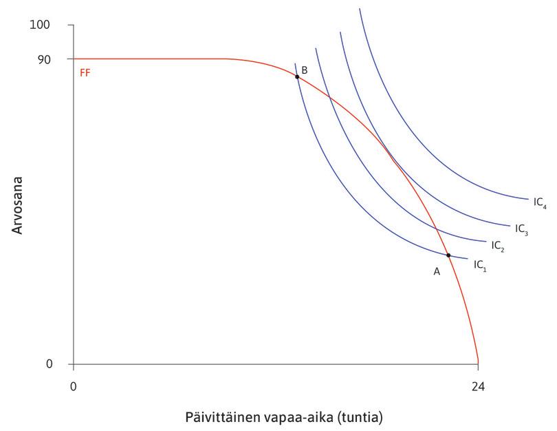 Mahdolliset yhdistelmät
: Samahyötykäyrän IC1 kaikki yhdistelmät välillä AB ovat mahdollisia, koska ne sijaitsevat mahdollisuuksien joukossa. Mitä tapahtuu, jos Alexei valitsee jonkin näistä pisteistä?
