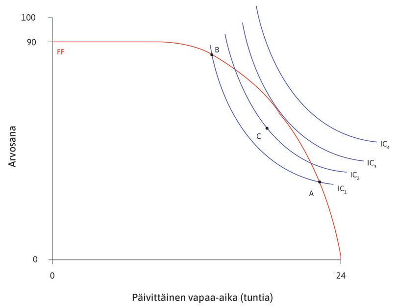 Varaa parempaankin
: Kaikki yhdistelmät käyrän IC1 ja mahdollisuuksien rajan väliin jäävällä linssinmuotoisella alueella ovat myös mahdollisia, ja ne tarjoavat suuremman hyödyn kuin käyrän IC1 yhdistelmät. Alexei voi lisätä hyötyään esimerkiksi valitsemalla pisteen C.
