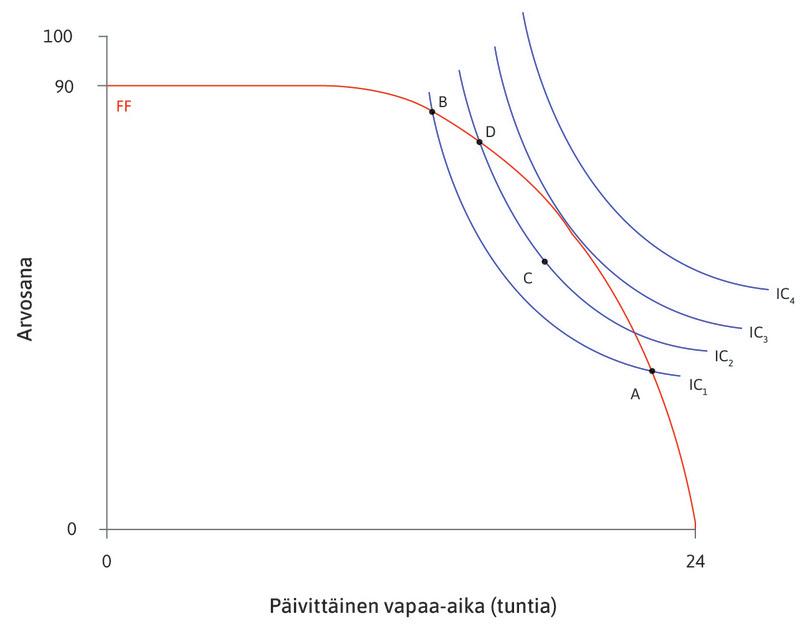 Varaa parempaan
: Jos Alexei siirtyy käyrältä IC1 pisteeseen C, joka sijaitsee käyrällä IC2, hänen saamansa hyöty kasvaa. Siirtyminen pisteestä B pisteeseen D kasvattaisi hyötyä yhtä paljon.
