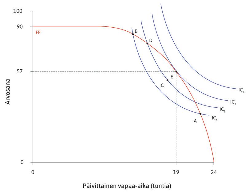 Paras mahdollinen yhdistelmä
: Pisteessä E Alexeilla on vapaa-aikaa 19 tuntia vuorokaudessa ja hän saa arvosanaksi 57. Tässä pisteessä hän maksimoi hyötynsä: piste sijaitsee korkeimmalla samahyötykäyrällä, joka on vielä mahdollisuuksien rajalla.
