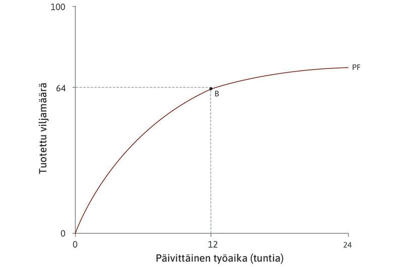 Alkuperäinen teknologia
: Taulukosta näkee, miten tuotettu viljamäärä riippuu päivittäisistä työtunneista. Jos Angela tekee työtä 12 tuntia päivässä, hän tuottaa 64 yksikköä viljaa. Tätä vastaa kaavion piste B.
