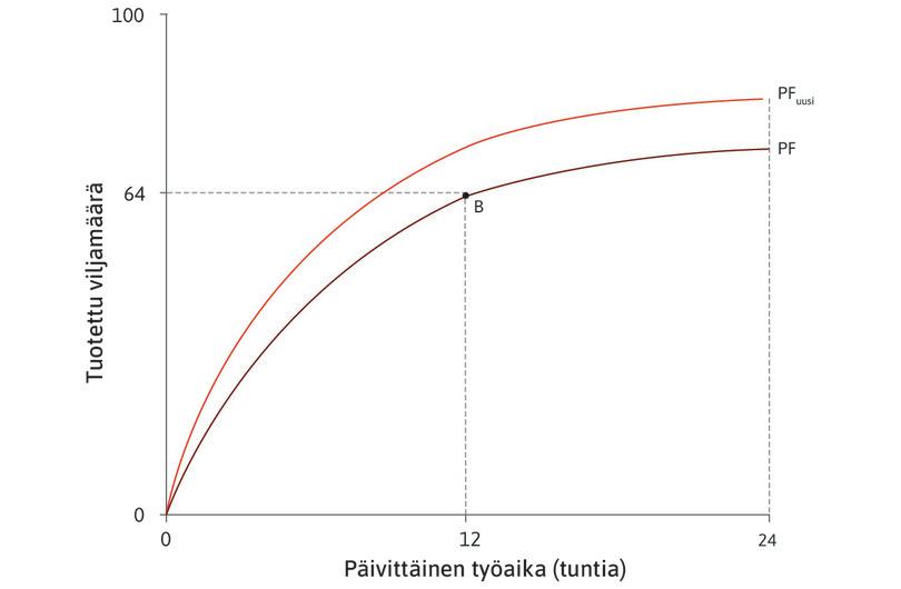 Teknologian parannus
: Teknologian parannus tarkoittaa, että tietyssä ajassa tuotetaan enemmän viljaa. Tuotantofunktio siirtyy ylemmäksi. Uusi tuotantofunktio on PFuusi.
