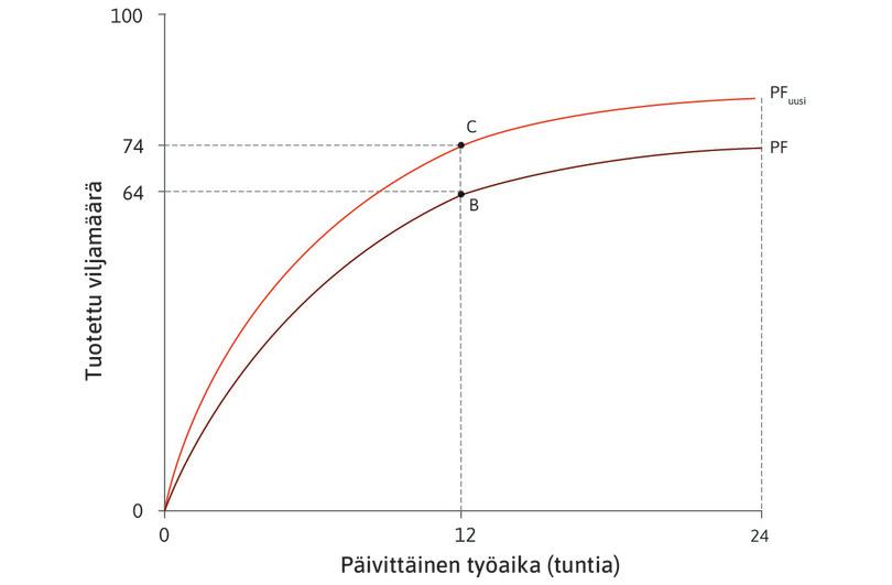 Enemmän viljaa samalla työmäärällä
: Jos Angela tekee työtä 12 tuntia päivässä, hän tuottaa 74 yksikköä viljaa (piste C).

