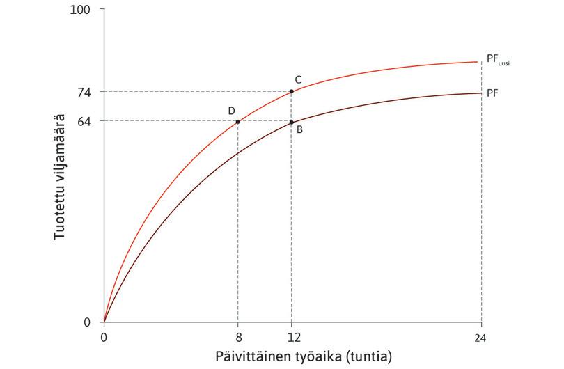 Teknologian muutoksen vaikutus tuotantofunktioon
: Teknologian muutoksen vaikutus tuotantofunktioon.
