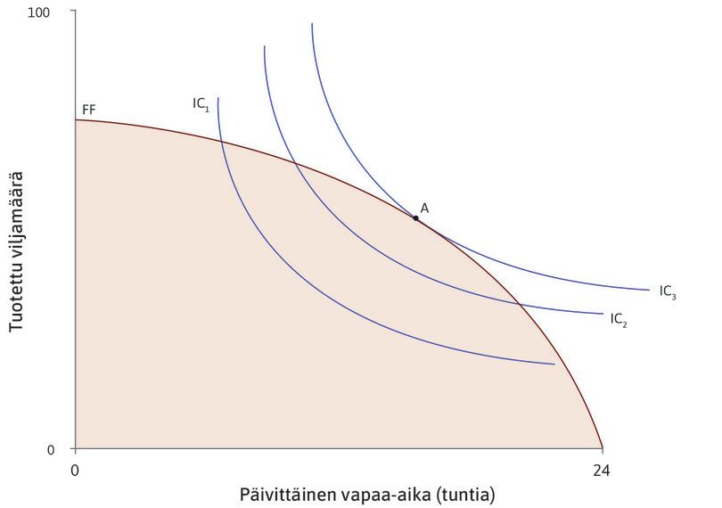 Hyödyn maksimointi alkuperäisellä teknologialla
: Kaavio esittää alkuperäisen tuotantofunktion määrittämää mahdollisuuksien joukkoa ja Angelan vilja- ja vapaa-aikayhdistelmien samahyötykäyriä. Korkein mahdollinen samahyötykäyrä on IC3 pisteessä A.
