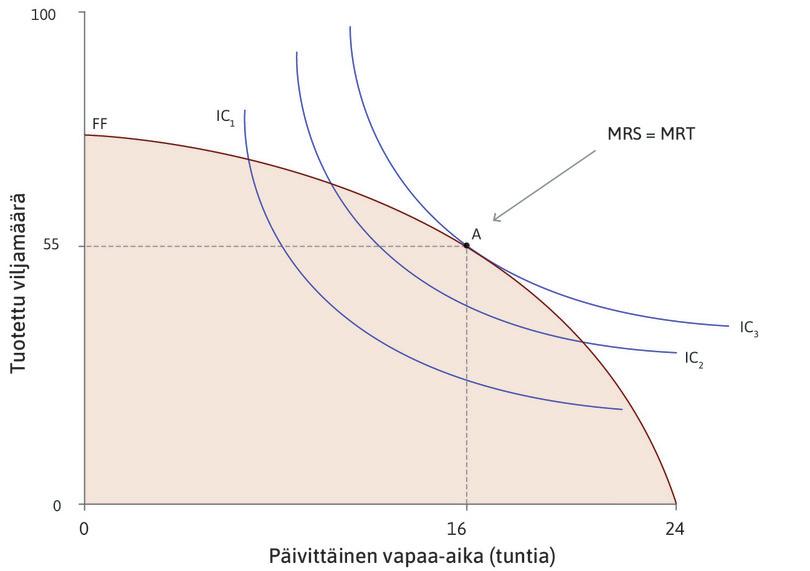 MRS = MRT tuo maksimihyödyn
: Angelan paras vaihtoehto on mahdollisuuksien rajalla sijaitseva piste A. Hän saa päivittäin vapaa-aikaa 16 tuntia ja kuluttaa 55 yksikköä viljaa. Pisteessä A Angelan rajasubstituutiosuhde on yhtä suuri kuin rajamuunnossuhde.
