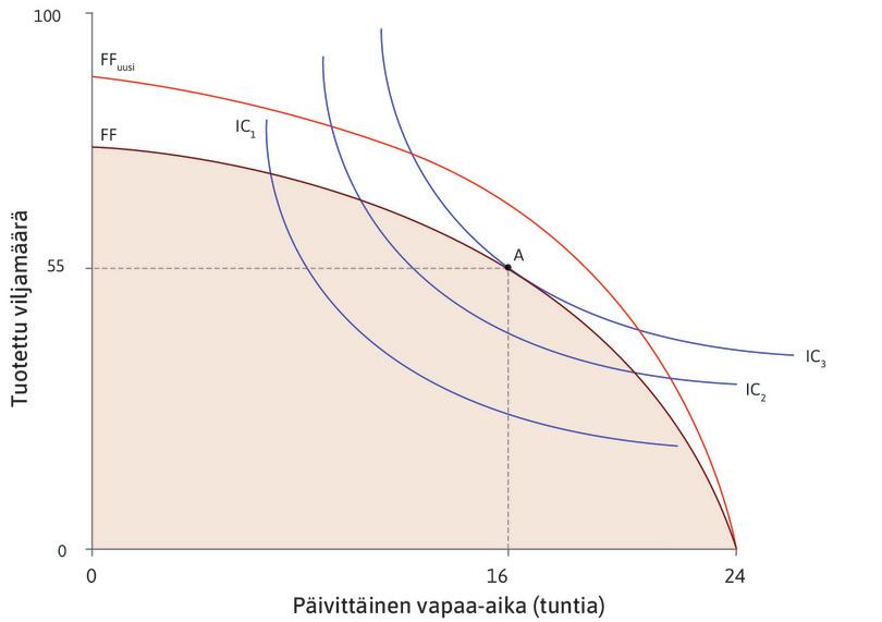 Teknologia kehittyy
: Teknologian parannus laajentaa mahdollisuuksien joukkoa. Nyt Angelalle tarjoutuu pistettä A parempi vaihtoehto.
