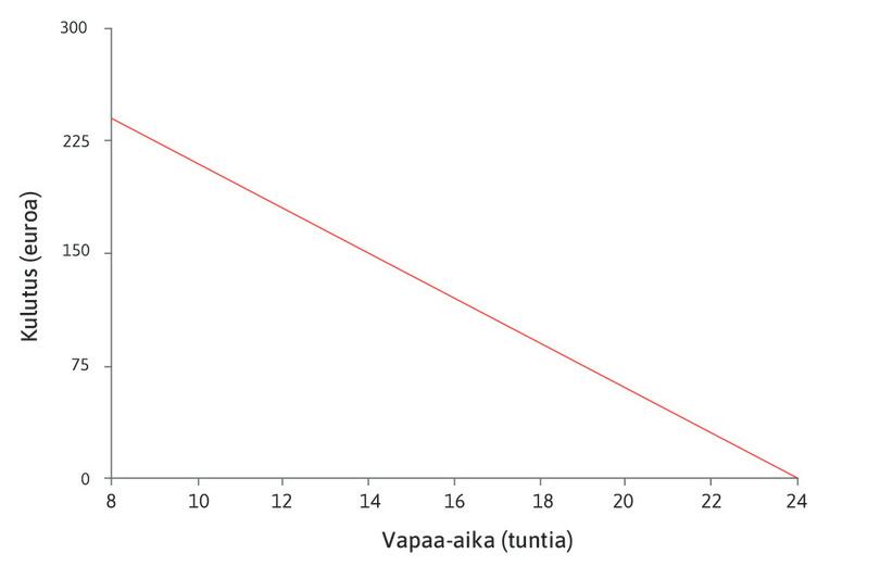 Budjettirajoite
: Suora on budjettirajoitteesi. Se osoittaa enimmäiskulutuksesi kaikilla vapaa-ajan arvoilla.
