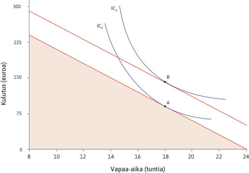 Taulukko, joka osoittaa lisätulojen vaikutuksen, kun rajasubstituutiosuhde ei muutu kulutuksen kasvaessa.
