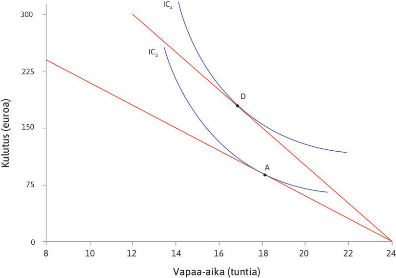 Taulukko palkankorotuksen vaikutuksesta vapaa-aikaan ja kulutukseen.
