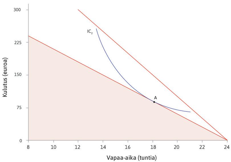 Palkankorotus
: Kun tuntipalkka on 15 euroa, paras työtuntien ja kulutuksen yhdistelmä on pisteessä A. Jyrkempi suora kuvaa uutta budjettirajoitetta, kun tuntipalkka nousee 25 euroon. Mahdollisuuksien joukkosi laajenee.
