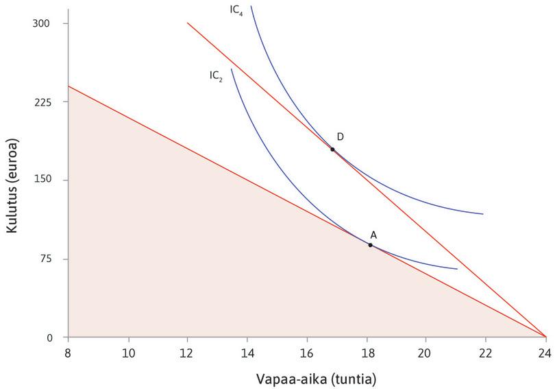 Pääset ylemmälle samahyötykäyrälle
: Piste D käyrällä IC4 antaa suurimman hyödyn. Pisteessä D rajasubstituutiosuhde vastaa uutta palkkaa (25 euroa). Saat vain 17 tuntia vapaa-aikaa, mutta kulutuksesi nousee 175 euroon.
