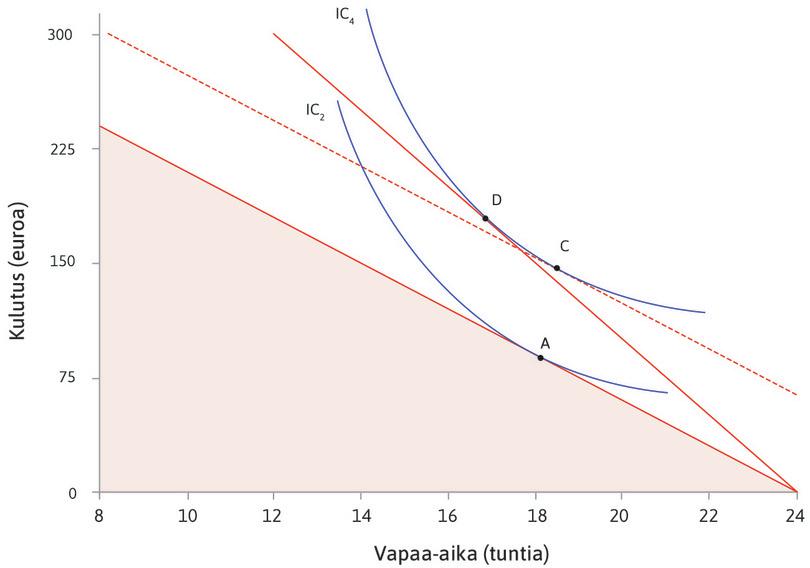 Jos vapaa-ajan vaihtoehtoiskustannus ei muuttuisi
: Pisteviiva osoittaa, mitä tapahtuu, jos tulosi riittävät käyrälle IC4 mutta vapaa-ajan vaihtoehtoiskustannus ei muutu. Valitset vaihtoehdon C ja lisää vapaa-aikaa.
