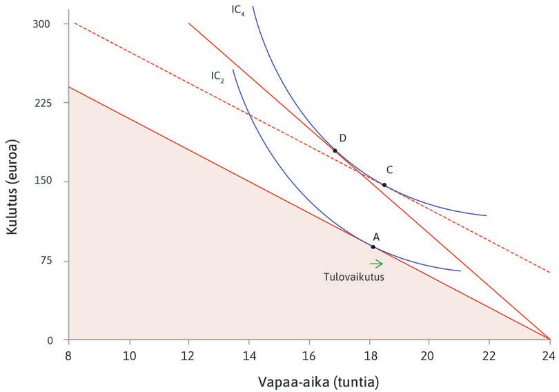 Tulovaikutus
: Siirtymää pisteestä A pisteeseen C kutsutaan palkankorotuksen tulovaikutukseksi. Sellaisenaan se saisi sinut valitsemaan lisää vapaa-aikaa.
