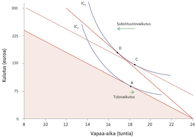 Substituutiovaikutus
: Vapaa-ajan vaihtoehtoiskustannuksen kasvu jyrkentää budjettirajoitetta. Tällöin valitset vaihtoehdon C sijasta D:n eli vähemmän vapaa-aikaa. Tätä sanotaan palkankorotuksen substituutiovaikutukseksi.
