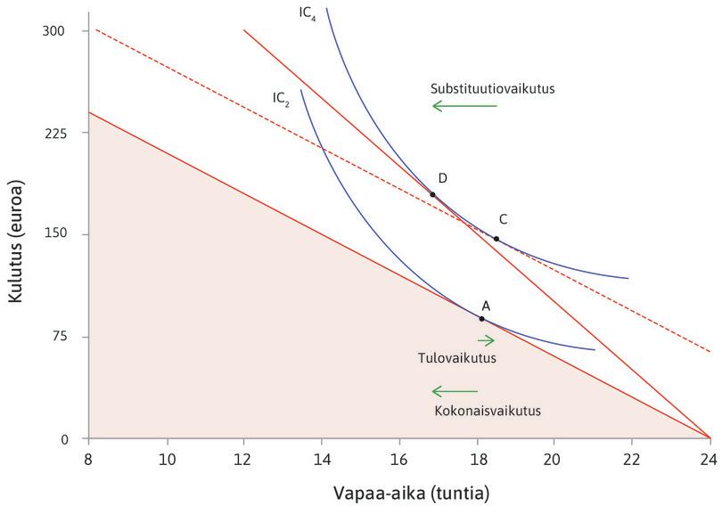 Palkankorotuksen vaikutus vapaa-aikaan ja kulutukseen.
