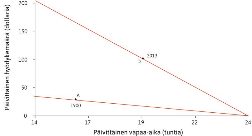 Historiallisten muutosten selittäminen mallin avulla
: Voimme tulkita mallimme avulla, miksi yhdysvaltalaisten työntekijöiden päivittäinen vapaa-aika ja hyödykkeiden kulutus ovat muuttuneet vuosien 1900 ja 2013 välillä. Yhtenäiset viivat kuvaavat vapaa-ajan ja hyödykkeiden mahdollisuuksien joukkoja vuosina 1900 ja 2013. Kummankin budjettisuoran kulmakerroin on reaalipalkka.
