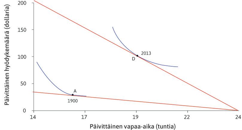 Samahyötykäyrät
: Voimme hahmotella kaavioon työntekijöiden samahyötykäyrät. Oletamme, että työaika kuvastaa työntekijöiden valintaa.
