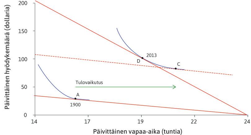 Tulovaikutus
: Siirtymä pisteestä A pisteeseen C on palkankorotuksen tulovaikutus. Sellaisenaan se saisi yhdysvaltalaiset työntekijät valitsemaan lisää vapaa-aikaa.
