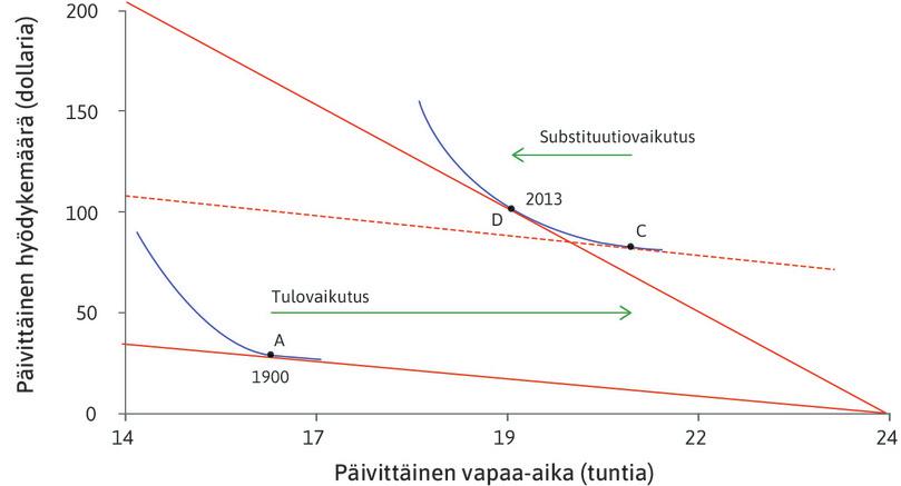 Substituutiovaikutus
: Vapaa-ajan vaihtoehtoiskustannuksen nousu sai yhdysvaltalaiset työntekijät valitsemaan mieluummin vaihtoehdon D kuin C. Vapaa-aika siis väheni.
