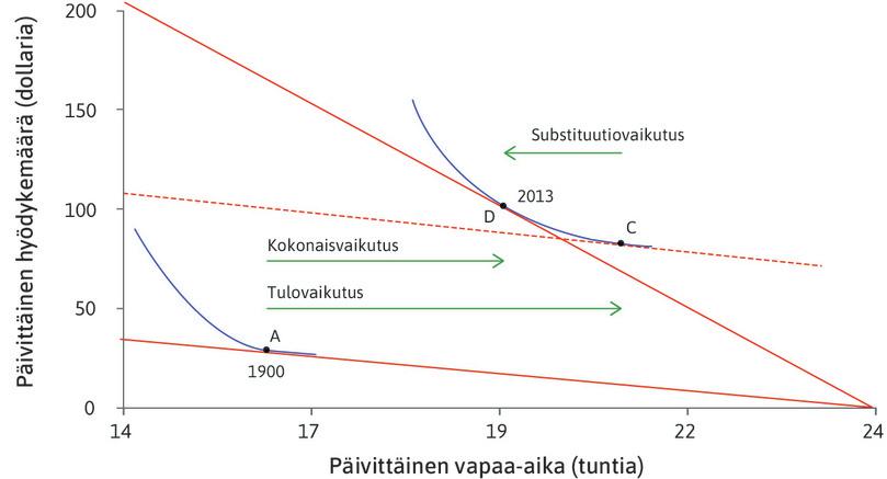 Historian selittäminen mallilla: Hyödykkeet ja vapaa-aika lisääntyivät Yhdysvalloissa vuosina 1900–2013.
