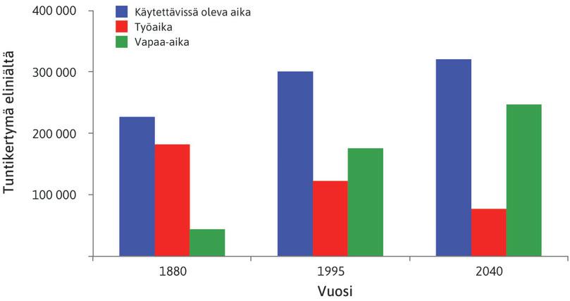 Arvioitu työ- ja vapaa-aika eliniältä vuosina 1880, 1995 ja 2040.

