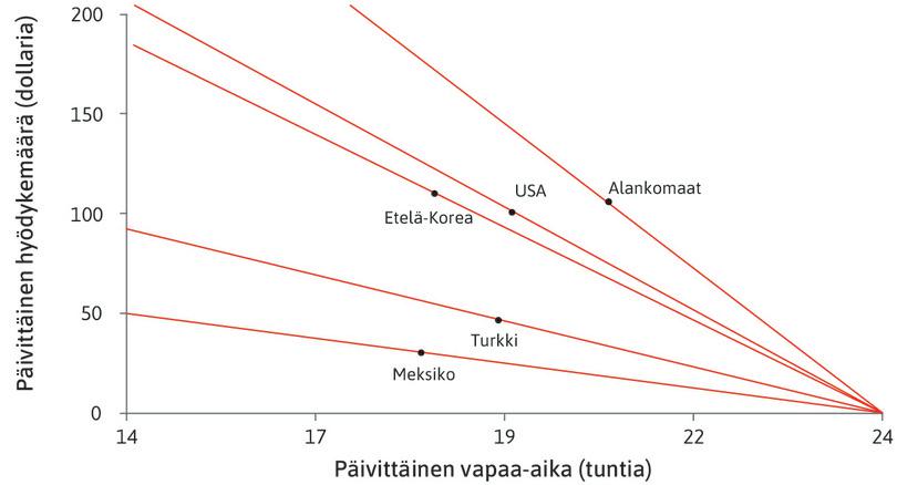 Maiden väliset erot
: Maiden välisten erojen selvittämiseksi käytämme malliamme yhdistettynä kuvion 3.22 tietoihin. Kiinteät viivat kuvaavat vapaa-ajan ja hyödykkeiden mahdollisuuksien joukkoja kuvion 3.22 viidessä maassa.
