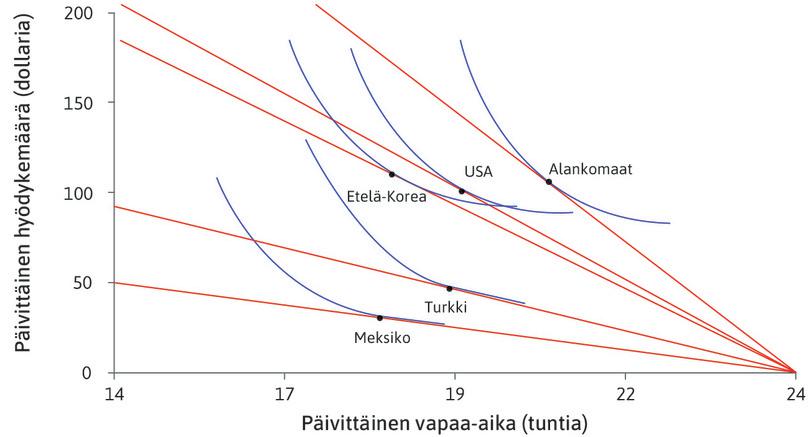 Työntekijöiden samahyötykäyrät
: Samahyötykäyrät voivat selittää maiden välisiä eroja. Käyriä ei voi johtaa aineistosta, vaan olemme piirtäneet kuvioon todennäköisiä samahyötykäyriä.
