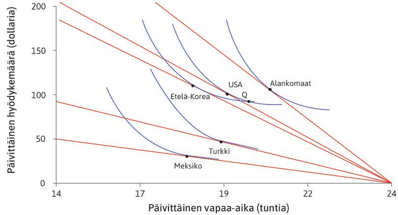 Päivittäinen vapaa-aika ja kulutus eri maissa vuonna 2013.
