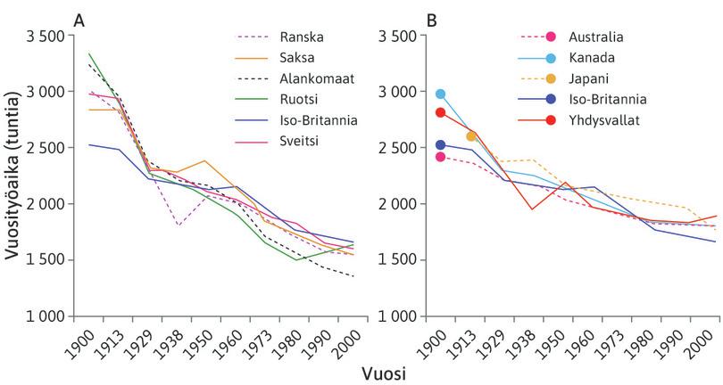 Työaika 1900-luvulla
