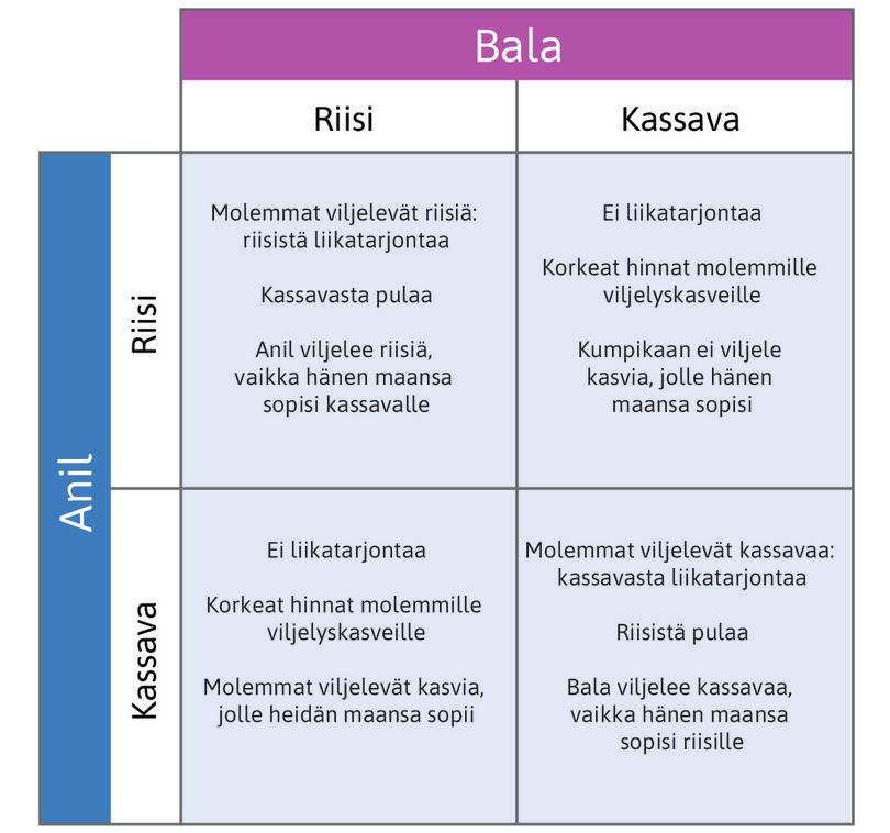 Näkymättömän käden pelin strateginen päätöstilanne.
