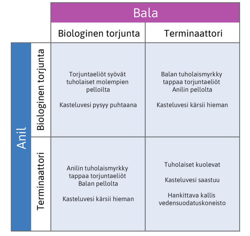 Tuholaistorjuntapelin strateginen päätöstilanne.
